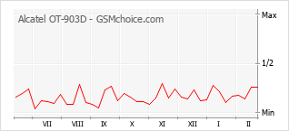 Grafico di modifiche della popolarità del telefono cellulare Alcatel OT-903D