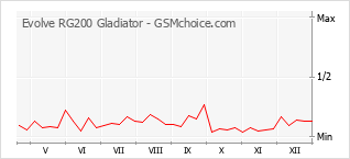 Popularity chart of Evolve RG200 Gladiator