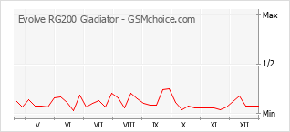 Le graphique de popularité de Evolve RG200 Gladiator