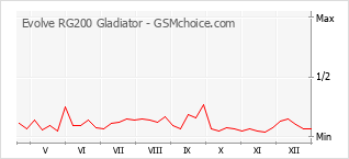 Grafico di modifiche della popolarità del telefono cellulare Evolve RG200 Gladiator