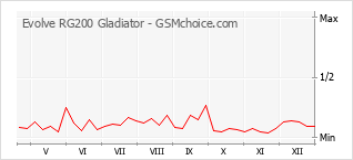 Диаграмма изменений популярности телефона Evolve RG200 Gladiator
