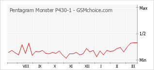 Grafico di modifiche della popolarità del telefono cellulare Pentagram Monster P430-1