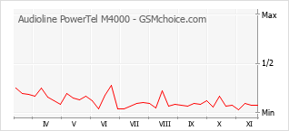 手機聲望改變圖表 Audioline PowerTel M4000