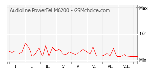 Grafico di modifiche della popolarità del telefono cellulare Audioline PowerTel M6200