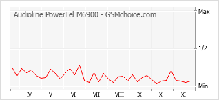 Traçar mudanças de populariedade do telemóvel Audioline PowerTel M6900