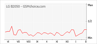 Diagramm der Poplularitätveränderungen von LG B2050