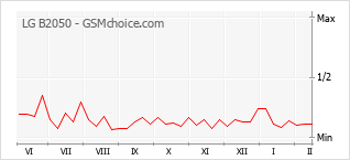 Grafico di modifiche della popolarità del telefono cellulare LG B2050