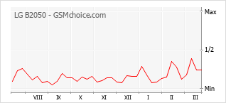Populariteit van de telefoon: diagram LG B2050