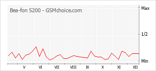 Grafico di modifiche della popolarità del telefono cellulare Bea-fon S200