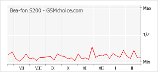 Диаграмма изменений популярности телефона Bea-fon S200