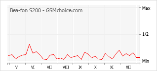手機聲望改變圖表 Bea-fon S200