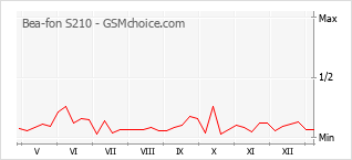 Gráfico de los cambios de popularidad Bea-fon S210