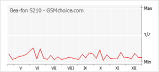 Grafico di modifiche della popolarità del telefono cellulare Bea-fon S210