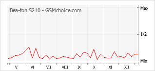 Populariteit van de telefoon: diagram Bea-fon S210