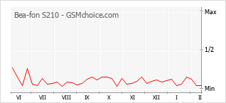 Диаграмма изменений популярности телефона Bea-fon S210