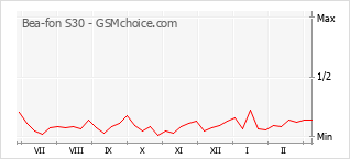 Popularity chart of Bea-fon S30