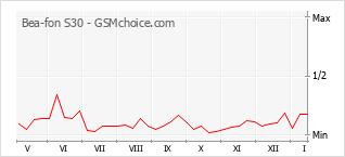 Gráfico de los cambios de popularidad Bea-fon S30