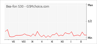 Le graphique de popularité de Bea-fon S30