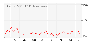 Grafico di modifiche della popolarità del telefono cellulare Bea-fon S30