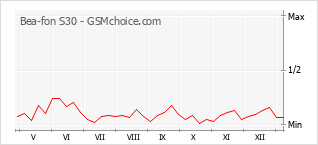 Populariteit van de telefoon: diagram Bea-fon S30