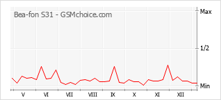 Diagramm der Poplularitätveränderungen von Bea-fon S31