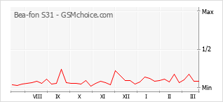 Popularity chart of Bea-fon S31