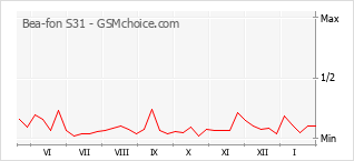 Gráfico de los cambios de popularidad Bea-fon S31