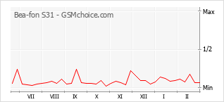 Le graphique de popularité de Bea-fon S31