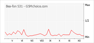 Grafico di modifiche della popolarità del telefono cellulare Bea-fon S31
