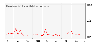 Traçar mudanças de populariedade do telemóvel Bea-fon S31