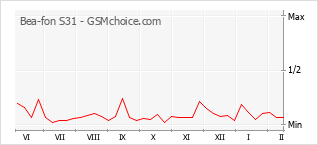 Диаграмма изменений популярности телефона Bea-fon S31