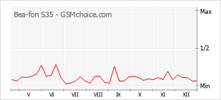Diagramm der Poplularitätveränderungen von Bea-fon S35