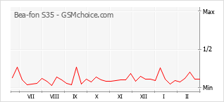 Popularity chart of Bea-fon S35