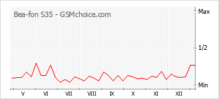 Gráfico de los cambios de popularidad Bea-fon S35