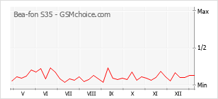 Le graphique de popularité de Bea-fon S35