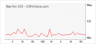 Grafico di modifiche della popolarità del telefono cellulare Bea-fon S35