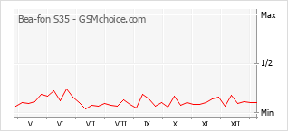 Populariteit van de telefoon: diagram Bea-fon S35