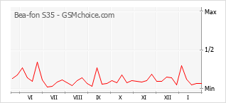 Traçar mudanças de populariedade do telemóvel Bea-fon S35