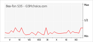 Диаграмма изменений популярности телефона Bea-fon S35