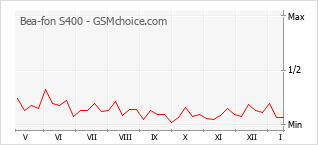 Popularity chart of Bea-fon S400