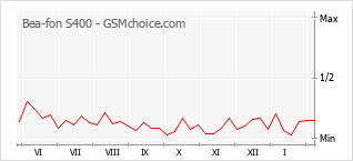 Gráfico de los cambios de popularidad Bea-fon S400