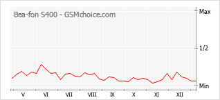 Grafico di modifiche della popolarità del telefono cellulare Bea-fon S400