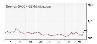 Traçar mudanças de populariedade do telemóvel Bea-fon S400