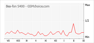Диаграмма изменений популярности телефона Bea-fon S400