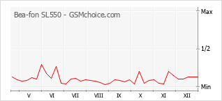 Diagramm der Poplularitätveränderungen von Bea-fon SL550