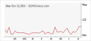 Popularity chart of Bea-fon SL550