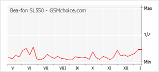 Populariteit van de telefoon: diagram Bea-fon SL550