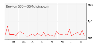 Popularity chart of Bea-fon S50