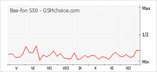 Le graphique de popularité de Bea-fon S50