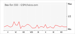 Populariteit van de telefoon: diagram Bea-fon S50